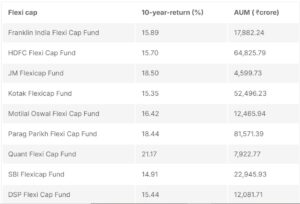 Best mutual funds: These 10 flexi cap schemes delivered over 15% annualised return in the past 10 years